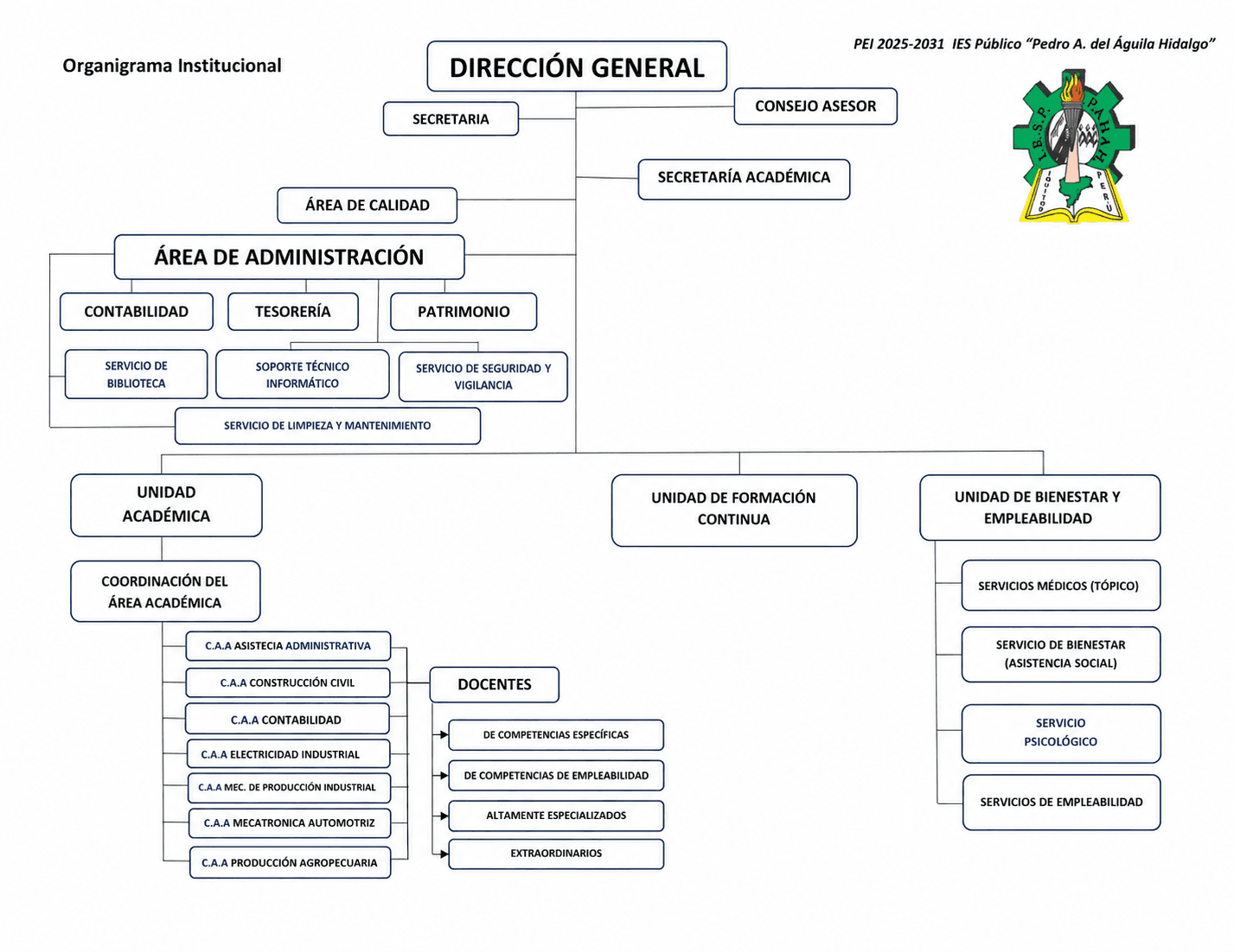 Organigrama institucional del IES Público Pedro A. del Águila Hidalgo para el periodo 2025–2031